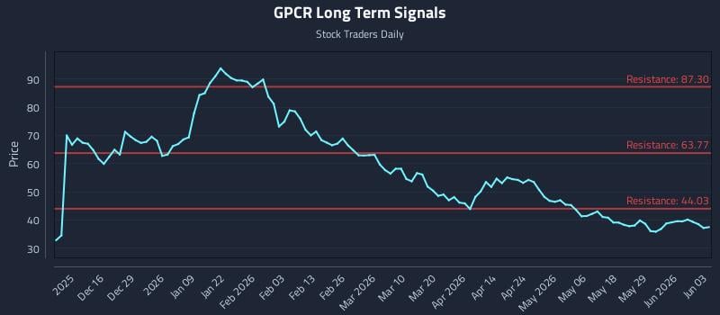 GPCR Long Term Analysis for June 4 2026