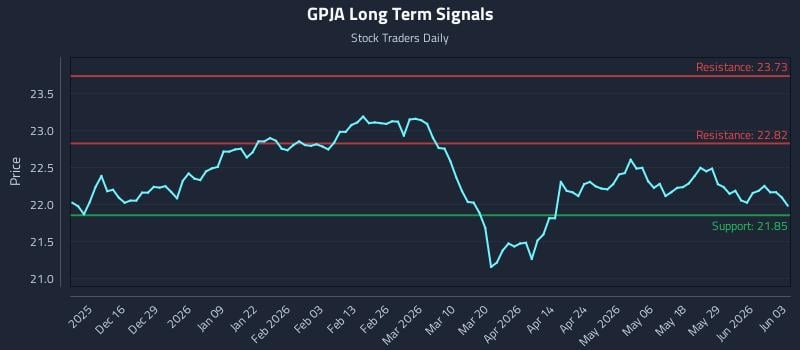 GPJA Long Term Analysis for June 4 2026