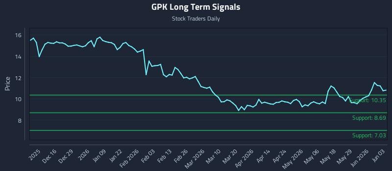 GPK Long Term Analysis for June 4 2026