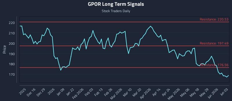 GPOR Long Term Analysis for June 4 2026