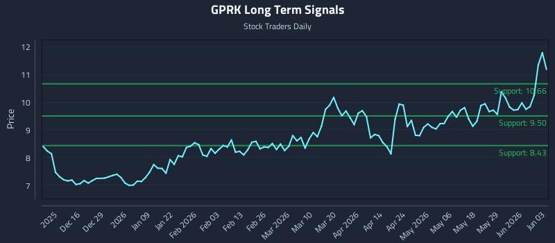 GPRK Long Term Analysis for June 4 2026