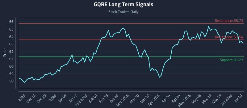 GQRE Long Term Analysis for June 4 2026