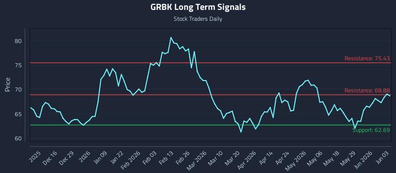 GRBK Long Term Analysis for June 4 2026