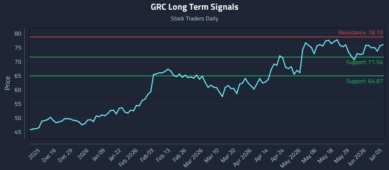 GRC Long Term Analysis for June 4 2026