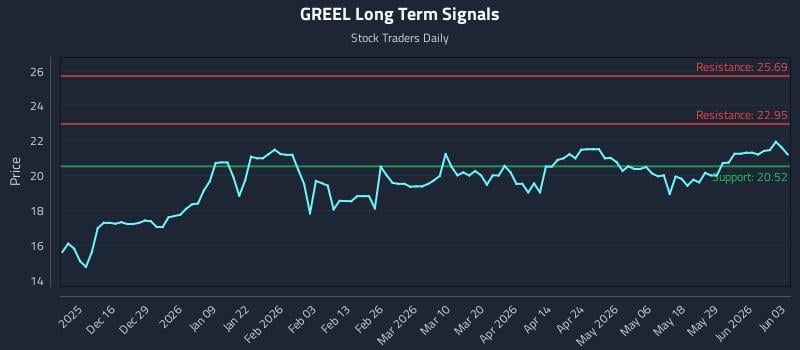 GREEL Long Term Analysis for June 4 2026