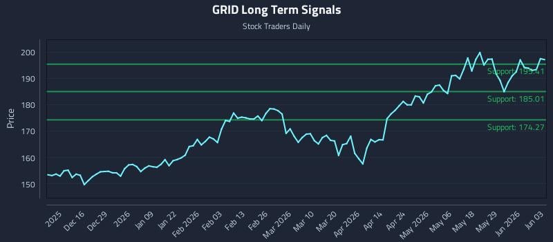 GRID Long Term Analysis for June 4 2026