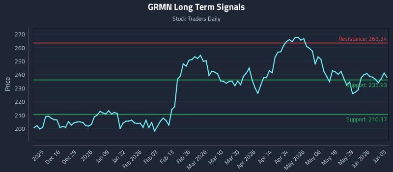 GRMN Long Term Analysis for June 4 2026