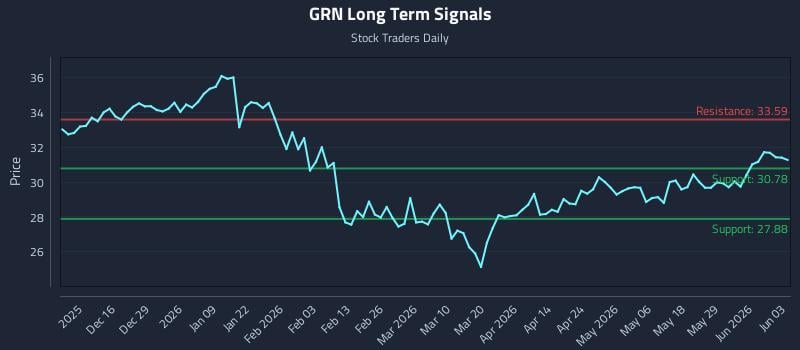 GRN Long Term Analysis for June 4 2026