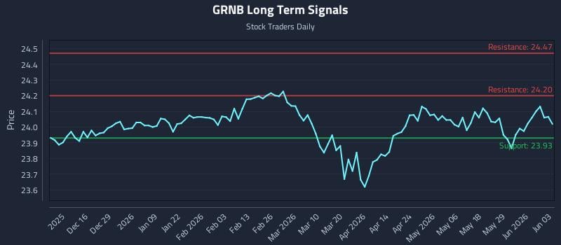 GRNB Long Term Analysis for June 4 2026