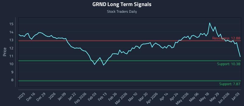 GRND Long Term Analysis for June 4 2026