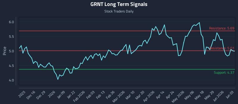 GRNT Long Term Analysis for June 4 2026 GRNT Long Term Analysis for June 4 2026