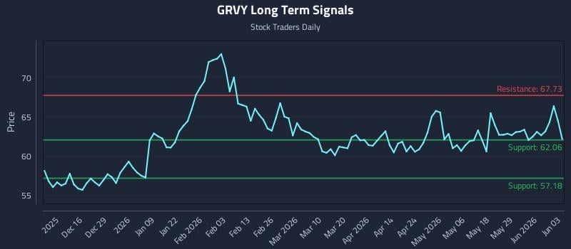 GRVY Long Term Analysis for June 4 2026