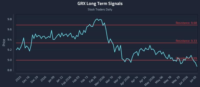GRX Long Term Analysis for June 4 2026