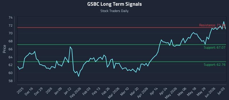 GSBC Long Term Analysis for June 4 2026