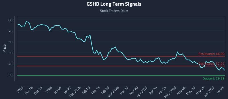 GSHD Long Term Analysis for June 4 2026
