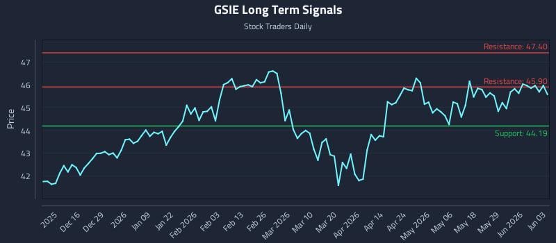 GSIE Long Term Analysis for June 4 2026