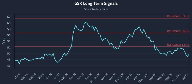 GSK Long Term Analysis for June 4 2026