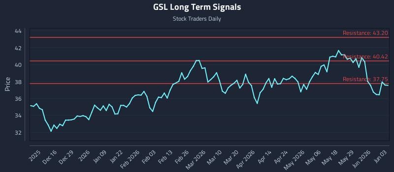 GSL Long Term Analysis for June 4 2026