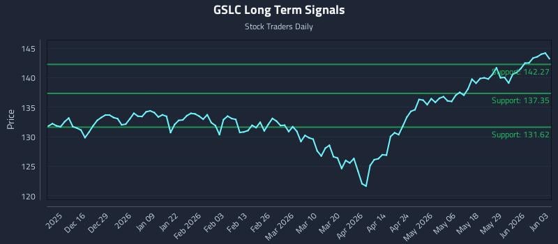 GSLC Long Term Analysis for June 4 2026