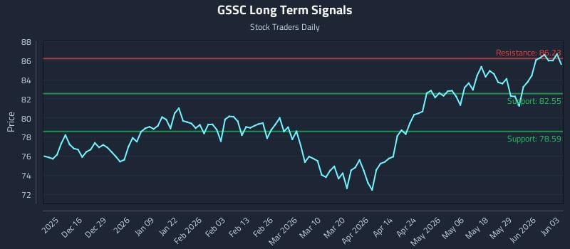 GSSC Long Term Analysis for June 4 2026