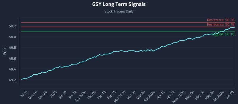 GSY Long Term Analysis for June 4 2026