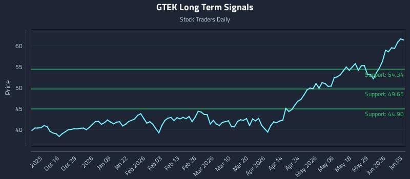 GTEK Long Term Analysis for June 4 2026