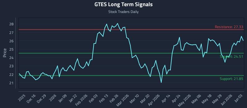 GTES Long Term Analysis for June 4 2026 GTES Long Term Analysis for June 4 2026