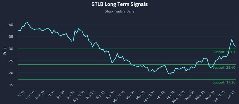 GTLB Long Term Analysis for June 4 2026
