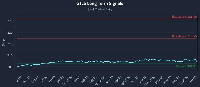 GTLS Long Term Analysis for June 4 2026