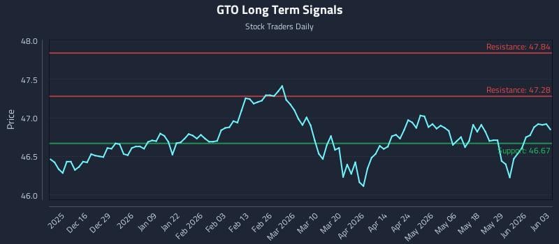 GTO Long Term Analysis for June 4 2026