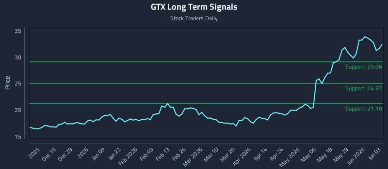 GTX Long Term Analysis for June 4 2026