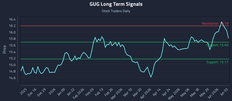 GUG Long Term Analysis for June 4 2026