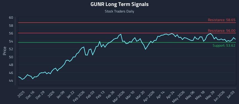 GUNR Long Term Analysis for June 4 2026