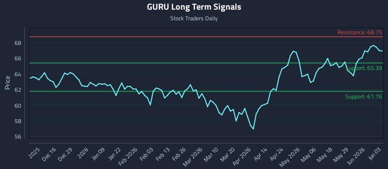GURU Long Term Analysis for June 4 2026
