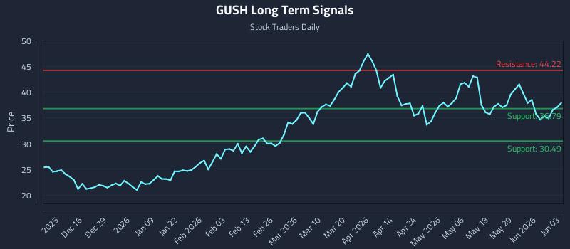 GUSH Long Term Analysis for June 4 2026 GUSH Long Term Analysis for June 4 2026