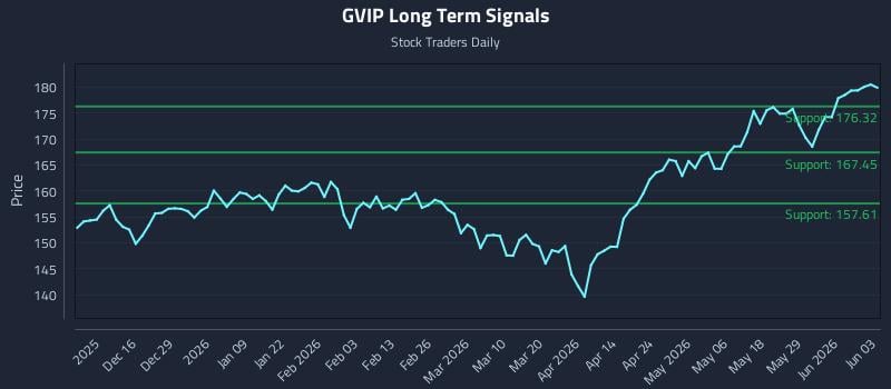 GVIP Long Term Analysis for June 4 2026