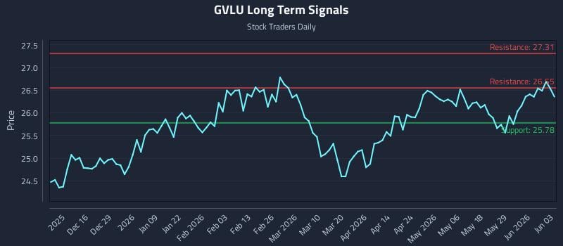 GVLU Long Term Analysis for June 4 2026
