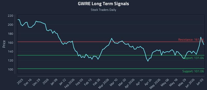 GWRE Long Term Analysis for June 4 2026