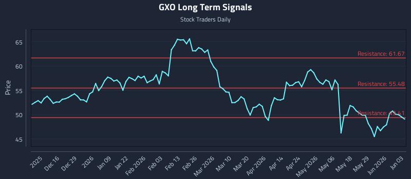 GXO Long Term Analysis for June 4 2026 GXO Long Term Analysis for June 4 2026