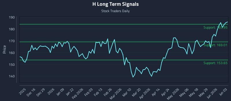 H Long Term Analysis for June 4 2026