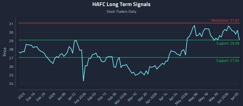 HAFC Long Term Analysis for June 4 2026