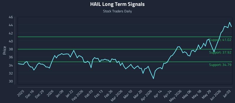 HAIL Long Term Analysis for June 4 2026