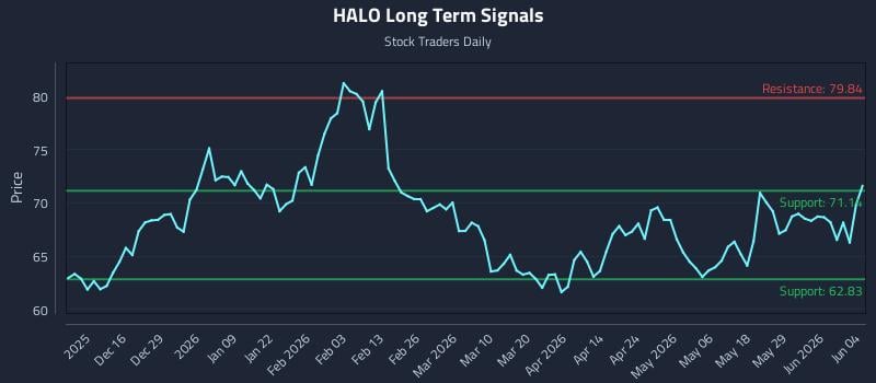 HALO Long Term Analysis for June 4 2026