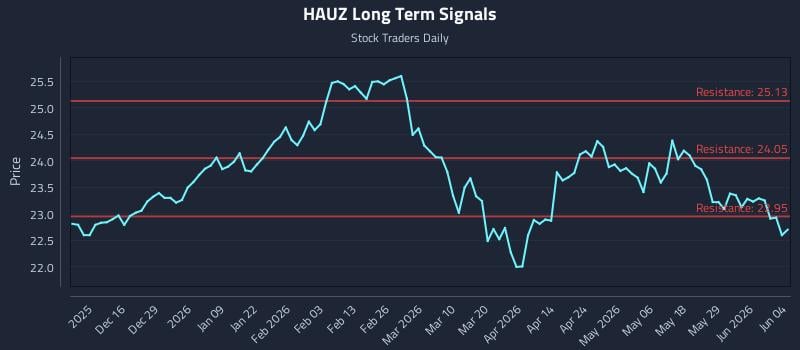 HAUZ Long Term Analysis for June 4 2026