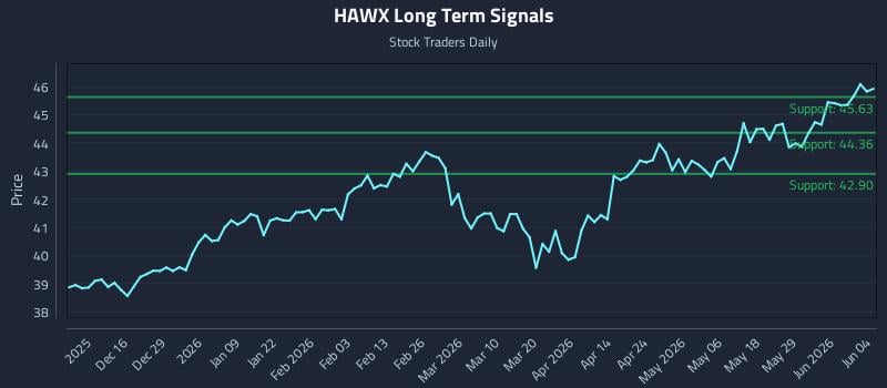 HAWX Long Term Analysis for June 4 2026