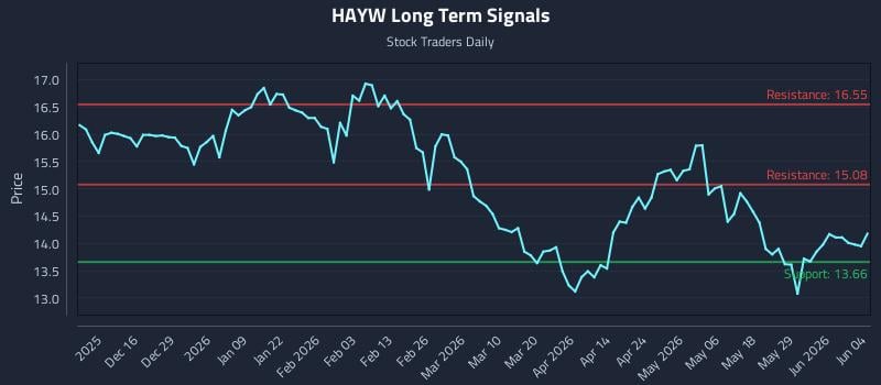 HAYW Long Term Analysis for June 4 2026