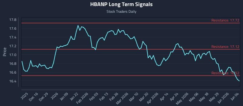 HBANP Long Term Analysis for June 4 2026