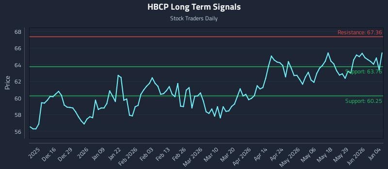 HBCP Long Term Analysis for June 4 2026