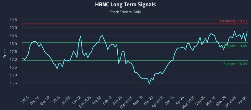 HBNC Long Term Analysis for June 4 2026