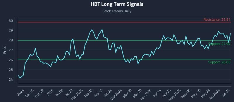 HBT Long Term Analysis for June 4 2026